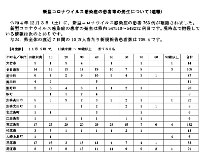 コロナ速報221204