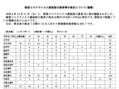 コロナ速報221212