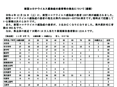 コロナ速報221224