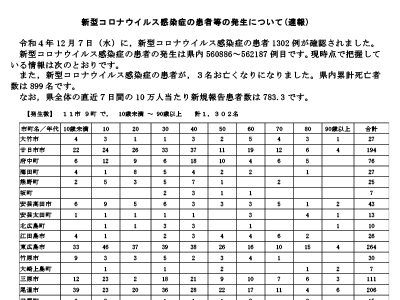 コロナ速報221208