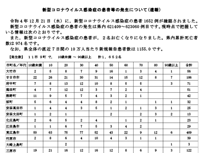 コロナ速報221222