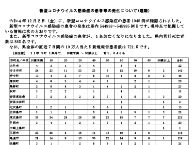 コロナ速報221203