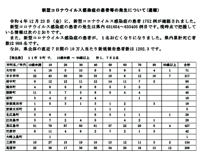 コロナ速報221223