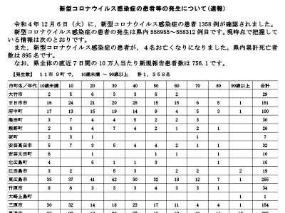 コロナ速報221207