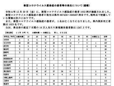 コロナ速報221231