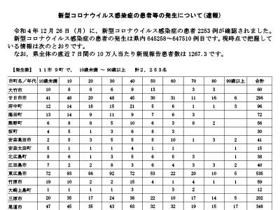 コロナ速報221227