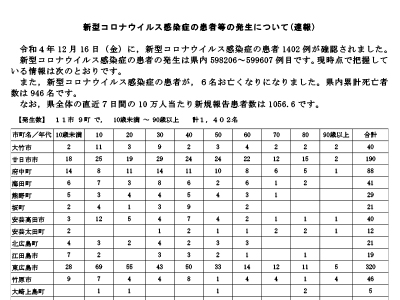 コロナ速報221217