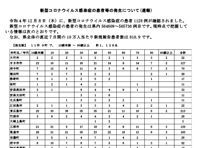 コロナ速報221209