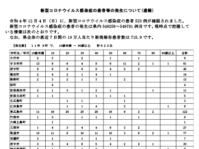 コロナ速報221205