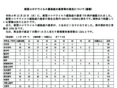 コロナ速報221226