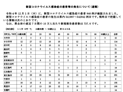 コロナ速報221202