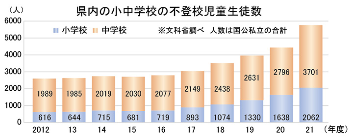 不登校の生徒