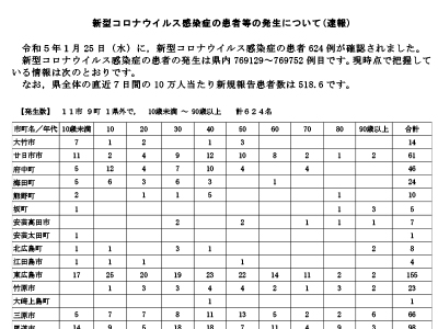 コロナ速報230126