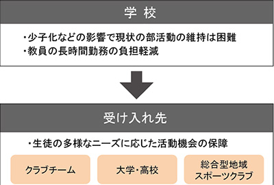 部活動の地域移行