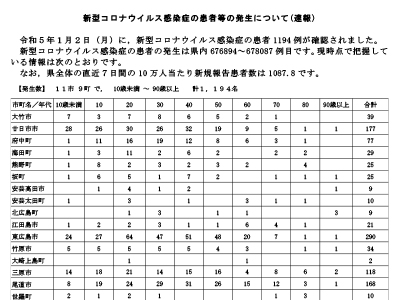 コロナ速報230103