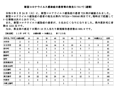 コロナ速報230125