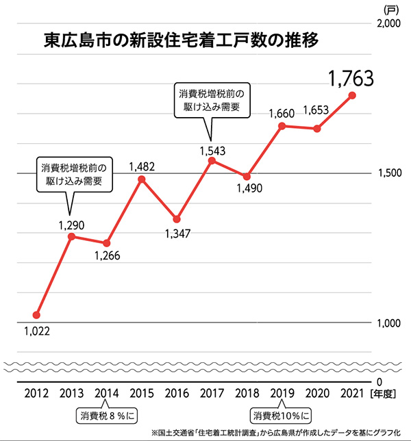 不動産グラフ