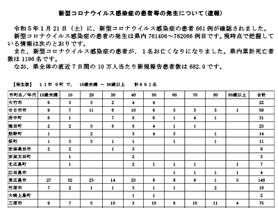 コロナ速報230122