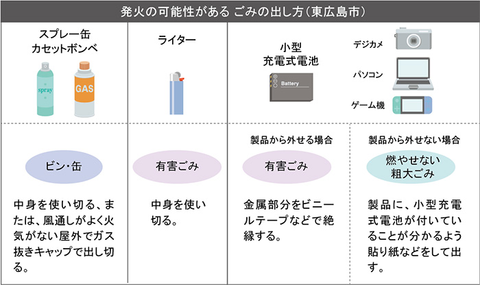 ゴミの出し方