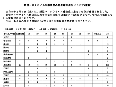 コロナ速報230205