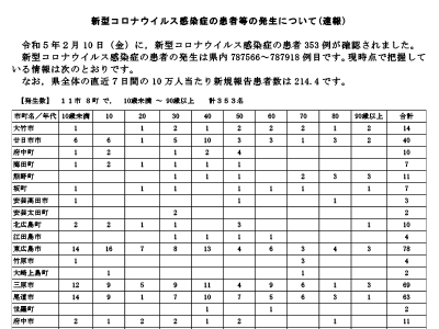 コロナ速報230211