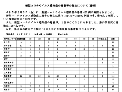 コロナ速報230204