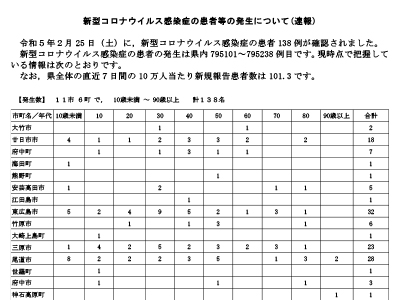 コロナ速報230226