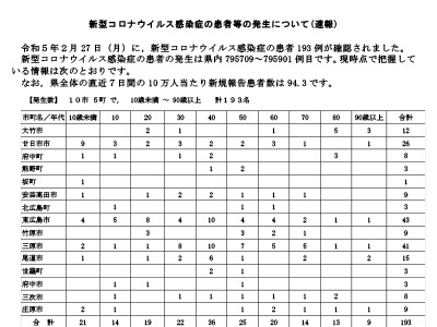 コロナ速報230228