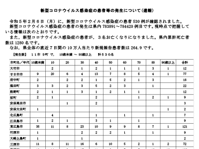 コロナ速報230207