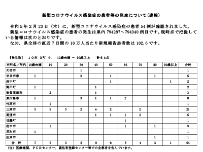 コロナ速報230224