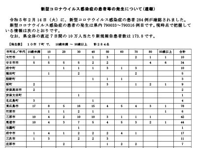 コロナ速報230215