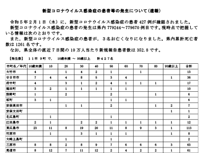 コロナ速報230202