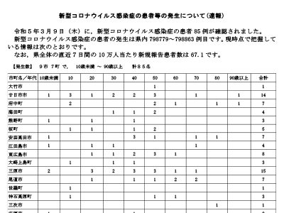 コロナ速報230310