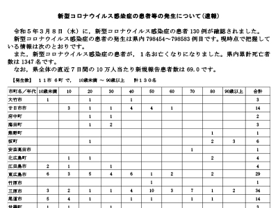 コロナ速報230309