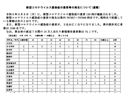 コロナ速報230307