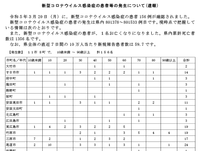 コロナ速報230321