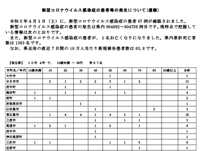 コロナ速報230402