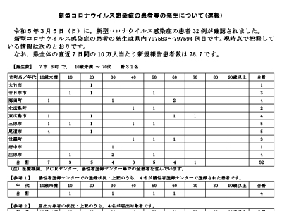 コロナ速報230306