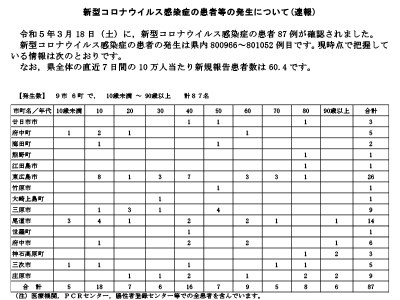 コロナ速報230319