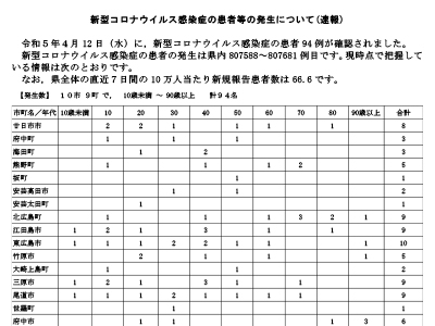 コロナ速報230413