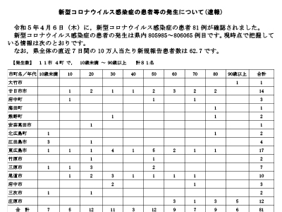 コロナ速報230407