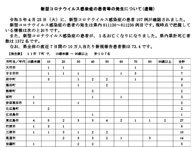 コロナ速報230426