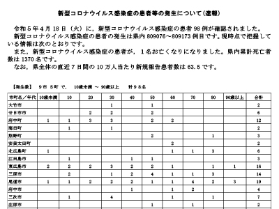 コロナ速報230419