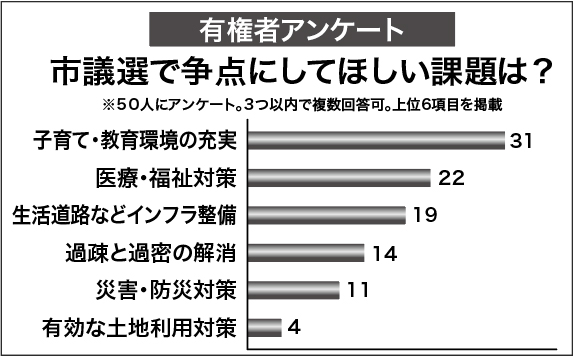 有権者アンケート