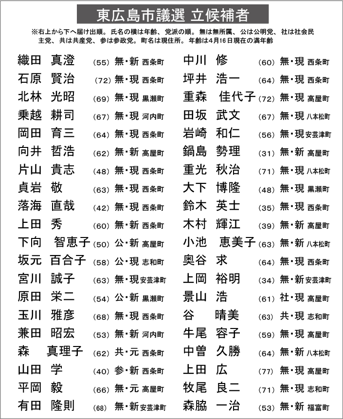 東広島市議選 立候補者