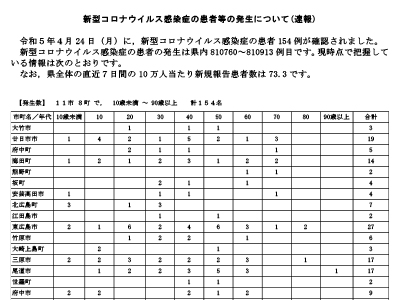 コロナ速報230425