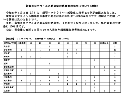 コロナ速報230404