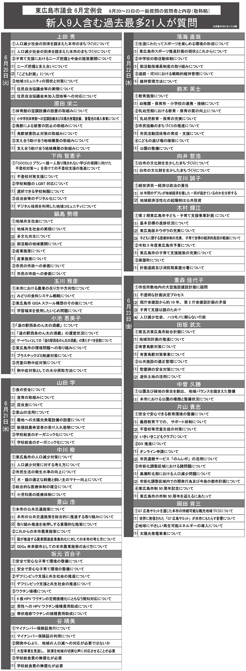 6月20～23日の一般質問の質問者と内容（敬称略）