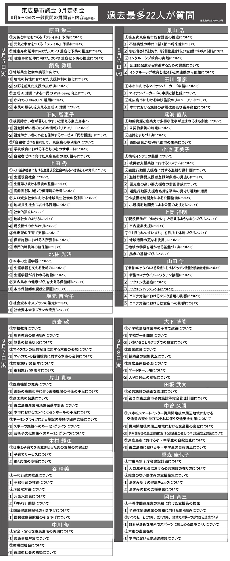 東広島市議会 9月定例会　過去最多22人が質問