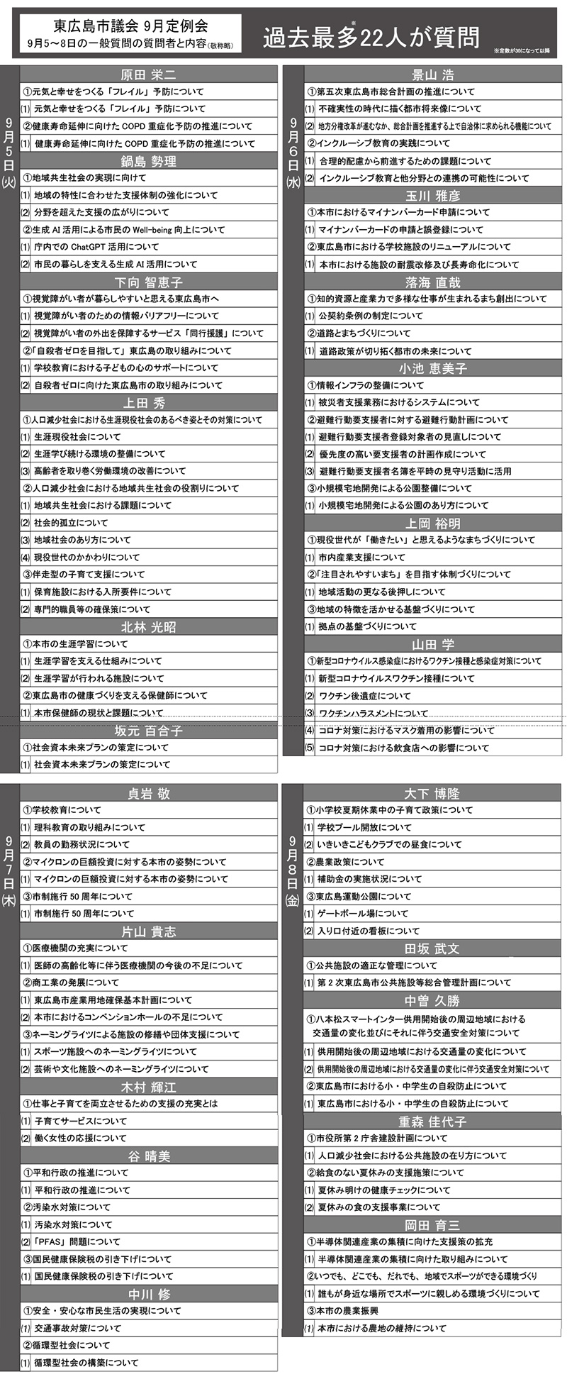東広島市議会 9月定例会 過去最多22人が質問